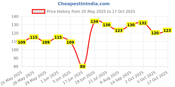 flipkart.com gambit Straight Drinking Straw gambit Price History Graph from 25 May 2025 to 17 Oct 2025