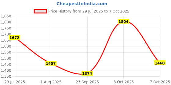 flipkart.com adidas Gambito M Running Shoes For Men adidas Price History Graph from 29 Jul 2025 to 7 Oct 2025