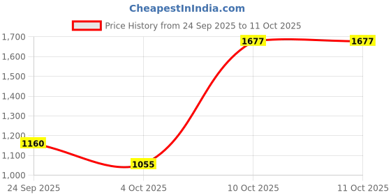 flipkart.com adidas Gambito M Running Shoes For Men adidas Price History Graph from 24 Sep 2025 to 11 Oct 2025