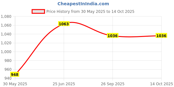 flipkart.com wilson GAME BREAKER SIZE 7 Basketball - Size: 7 wilson Price History Graph from 30 May 2025 to 14 Oct 2025
