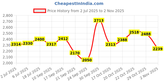 flipkart.com bas GAME CHANGER CRICKET DUFFLE KIT BAG WITH WHEELS bas Price History Graph from 2 Jul 2025 to 2 Nov 2025