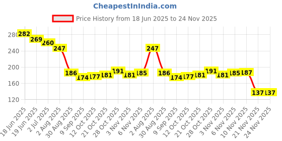 flipkart.com bhanu Game Controller Finger Cover Finger Thumb Sleeve Gloves for PUBG game Finger Sleeve bhanu Price History Graph from 18 Jun 2025 to 23 Nov 2025