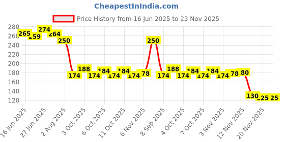 flipkart.com saiansh enterprises Game Controller Finger Cover Thumb Gloves for PUBG game Finger Sleeve saiansh enterprises Price History Graph from 16 Jun 2025 to 22 Nov 2025