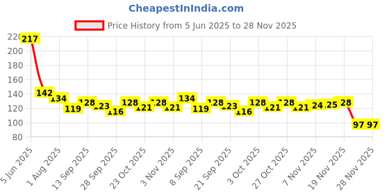 flipkart.com jape Game Controller Finger Thumb Sleeve Gloves game Finger Sleeve (Pack of 8) Finger Sleeve jape Price History Graph from 5 Jun 2025 to 27 Nov 2025