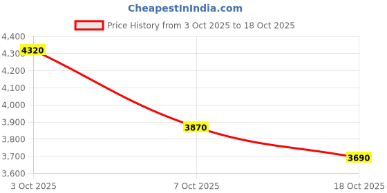 flipkart.com asics GAME FF Tennis Shoes For Men asics Price History Graph from 3 Oct 2025 to 18 Oct 2025