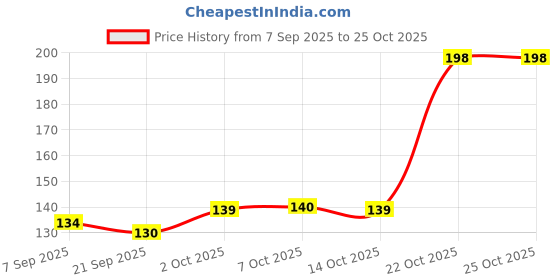 flipkart.com psahg Game Gun Pens Sniper Rifle Gel Pen Neutral Pen (pack of 1) Gel Pen psahg Price History Graph from 7 Sep 2025 to 24 Oct 2025