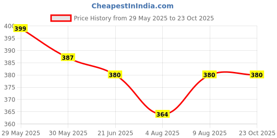 flipkart.com anushka toys Game Laptop for Kids with Learning Educational Laptop Fun and Learn Activity anushka toys Price History Graph from 29 May 2025 to 23 Oct 2025