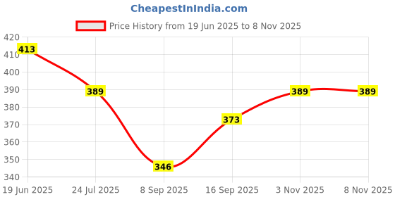 flipkart.com kmc kidoz GAME Learning Children Laptop Study Game kmc kidoz Price History Graph from 19 Jun 2025 to 7 Nov 2025