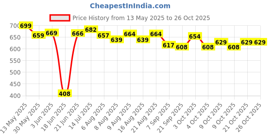 flipkart.com zyamalox Game of Life Sports 11"X11" Foldable Wooden 5 cm Chess Board zyamalox Price History Graph from 13 May 2025 to 25 Oct 2025