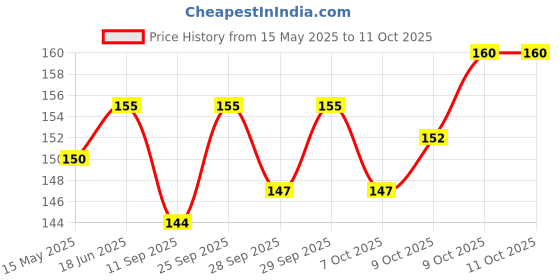 flipkart.com maupin Game Of Thrones - Winter Is Coming Key Chain Carabiner maupin Price History Graph from 15 May 2025 to 11 Oct 2025
