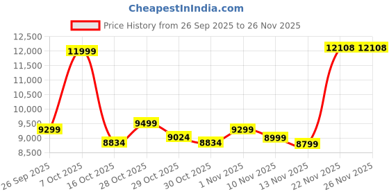 flipkart.com Game Pass Ultimate 12 Months Price History Graph from 26 Sep 2025 to 25 Nov 2025