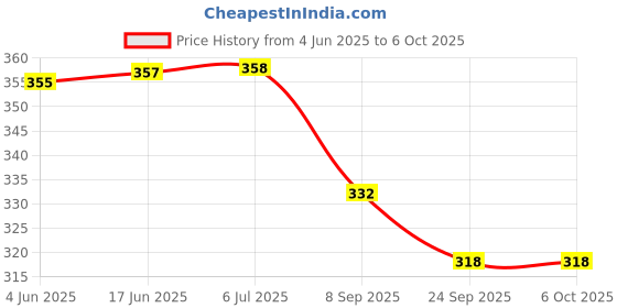 flipkart.com game phactory 2 in 1 Educational Classic Counting Slate Enhances Counting and Writing Skills game phactory Price History Graph from 4 Jun 2025 to 6 Oct 2025