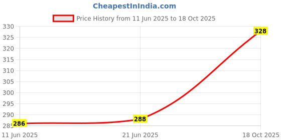 flipkart.com game phactory archit Explorer adventure Gypsy pullback Small car game phactory Price History Graph from 11 Jun 2025 to 18 Oct 2025