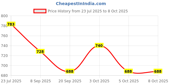 flipkart.com game phactory Cement Mixer Truck Friction Powered Realistic Big Size Automobile Construction game phactory Price History Graph from 23 Jul 2025 to 8 Oct 2025