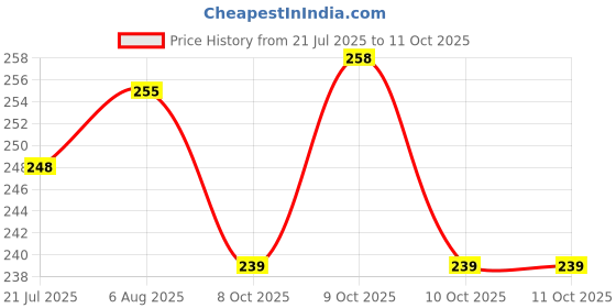flipkart.com game phactory Educational Abacus Tool Kit for Kids Children, Multicolour game phactory Price History Graph from 21 Jul 2025 to 10 Oct 2025