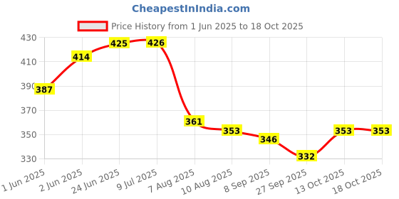 flipkart.com game phactory Garbage Dumper Truck Clean up City Toy with Pull Back Action, die-cast Toy game phactory Price History Graph from 1 Jun 2025 to 18 Oct 2025