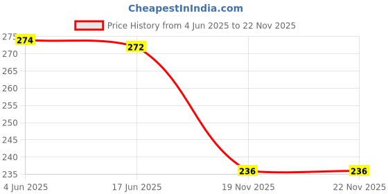 flipkart.com game phactory Gpsy Explorer Adventure toy car for kids pullback game phactory Price History Graph from 4 Jun 2025 to 22 Nov 2025
