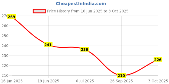 flipkart.com game phactory Maths Builder Kits for Kids Early Learning Flash Cards, Play & Learn Addition game phactory Price History Graph from 16 Jun 2025 to 3 Oct 2025