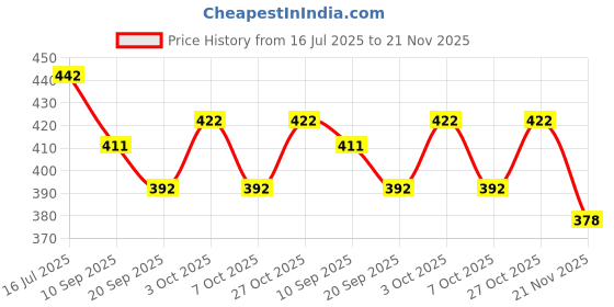 flipkart.com game phactory Science 61 Kit Mind Games for KidsChilderns, Edu-cational Toy game phactory Price History Graph from 16 Jul 2025 to 21 Nov 2025