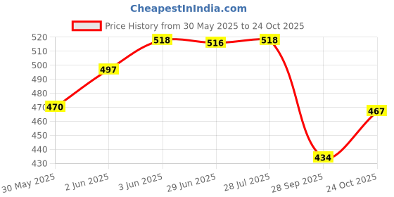 flipkart.com game phactory Tow Truck 407 Multicolor Pullback Size 12cm game phactory Price History Graph from 30 May 2025 to 24 Oct 2025