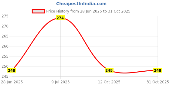 flipkart.com hk sports Game Set for Kids Lagori Pitthu Pithoo Satoliya Pile of seven tiles hk sports Price History Graph from 28 Jun 2025 to 30 Oct 2025