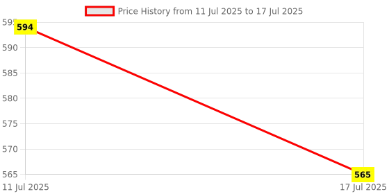 flipkart.com mph ent GAME Steel Tip Dart mph ent Price History Graph from 11 Jul 2025 to 17 Jul 2025