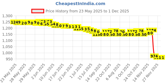flipkart.com Game Stick 4K Ultra 2.4G Wireless TV Video Game 4K HD Retro Games 25th Anniversary Edition Price History Graph from 23 May 2025 to 29 Nov 2025