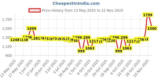 flipkart.com Game Stick Console Pro 2.4G Dual Wireless Game box video games 64 GB 25th Anniversary Edition Price History Graph from 13 May 2025 to 22 Nov 2025