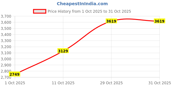 flipkart.com adidas GameCourt 2 Tennis Shoes For Women adidas Price History Graph from 1 Oct 2025 to 29 Oct 2025