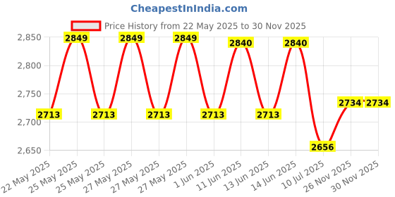 flipkart.com GAMEDIAS Aura GP550 Power Supply Unit 550 Watts PSU Price History Graph from 22 May 2025 to 30 Nov 2025