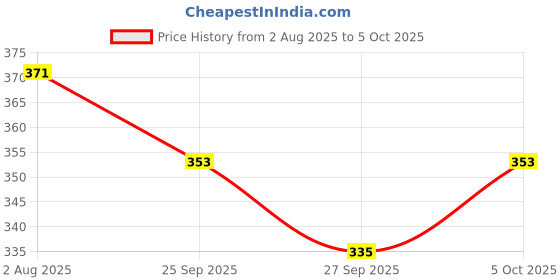 flipkart.com arovemic GameFunToy HOT SELLING TRENDING 54PCS JENGAA WOODEN BLOCK STACKING GAME arovemic Price History Graph from 2 Aug 2025 to 5 Oct 2025