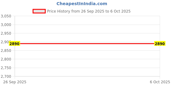 flipkart.com Gameloft 5 in 1 Mobile Game Combo Pack Bluetooth Handheld Gaming Keyboard Compatible with Laptop, iPad, Desktop Price History Graph from 26 Sep 2025 to 5 Oct 2025