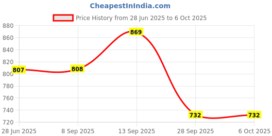 flipkart.com gamenophobia Gen X3 Bluetooth Wireless Gaming Controller, Joystick Gamepad Computer Game Motion Controller Price History Graph from 28 Jun 2025 to 5 Oct 2025