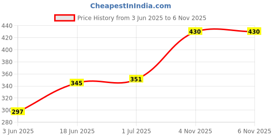 flipkart.com gamenophobia Hard Disk Drive HDD Mounting Adapter Bracket Caddy Hard Drive Holder for PS3 System Cech-400X Series 2.5 inch Hard Disk Case Price History Graph from 3 Jun 2025 to 6 Nov 2025