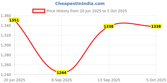 flipkart.com gamenophobia Plug and Play TV Video Games for Kids Classic Retro Game Console with AV Output storage 1 GB with 620 Video Games and 2 Classic Controllers Price History Graph from 20 Jun 2025 to 5 Oct 2025