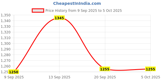 flipkart.com gamenophobia Pre-Installed 620Games Mini TV Game Console Gaming Player AV Output Game Console NA GB with 620 Price History Graph from 9 Sep 2025 to 5 Oct 2025