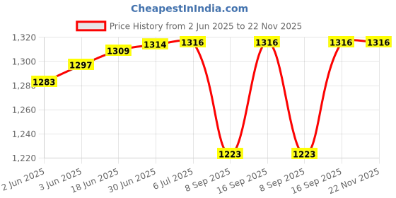 flipkart.com gamenophobia PS5 Cooling Fans, PlayStation 5 Cooling Fan Compatible with PS5 Discs Edition 3 Fan Cooling Pad Price History Graph from 2 Jun 2025 to 22 Nov 2025