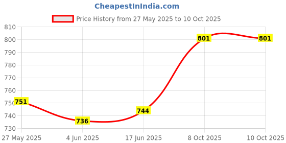 flipkart.com gamenophobia X3 Game Controller Wireless Joystick Android Gamepad | Gaming Remote Control Joystick Price History Graph from 27 May 2025 to 8 Oct 2025