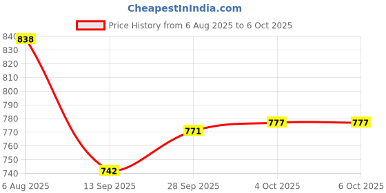 flipkart.com gamenophobia X3 Joystick Gamepad for Android/Windows/Smart TV (Black/Red)Joystick Price History Graph from 6 Aug 2025 to 5 Oct 2025