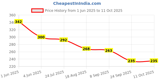 flipkart.com gameonglow GOG-EG-50-S Sweat Pads gameonglow Price History Graph from 1 Jun 2025 to 10 Oct 2025