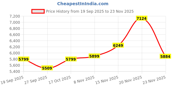 flipkart.com palarial GamePro Recliner Chair with High-Back Support Leatherette Office Executive Chair palarial Price History Graph from 19 Sep 2025 to 23 Nov 2025