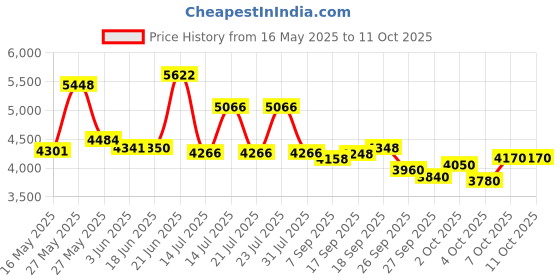 flipkart.com dadstar GAMER 24T CYCLE FOR AGE 9-12 YEARS 24INCH BICYCLE FOR 5.5FT HEIGHT SINGLE SPEED 24 T (inch) BMX Cycle dadstar Price History Graph from 16 May 2025 to 10 Oct 2025