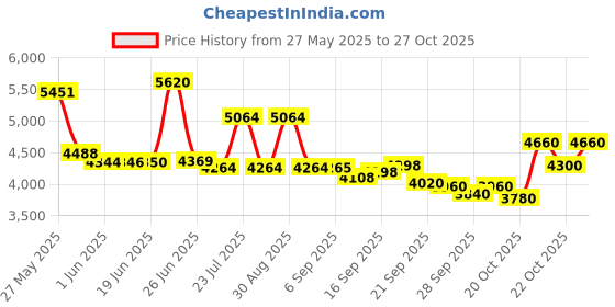 flipkart.com dadstar GAMER 24T CYCLE FOR AGE 9-12 YEARS 24INCH BICYCLE FOR 5.5FT HEIGHT SINGLE SPEED 24 T (inch) BMX Cycle dadstar Price History Graph from 27 May 2025 to 27 Oct 2025