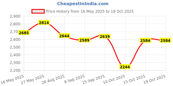 flipkart.com dadstar GAMER OREO 14 INCH FANCY BLUE TUBELESS TYRE 14 T KIDS CYCLE FOR AGE 2 TO 5 YRS 14 T (inch) Road Cycle dadstar Price History Graph from 16 May 2025 to 17 Oct 2025