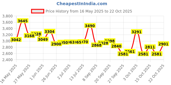 flipkart.com dadstar GAMER OREO 16 INCH AQUA GREEN TUBELESS TYRE 16 T KIDS CYCLE FOR AGE 4 TO 7 YRS 16 T (inch) Road Cycle dadstar Price History Graph from 16 May 2025 to 22 Oct 2025