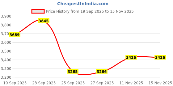 flipkart.com dadstar GAMER OREO 20 INCH IBC AQUA GREEN TYRE TUBE 20 T KIDS CYCLE FOR AGE 5 TO 9 YRS 20 T (inch) Road Cycle dadstar Price History Graph from 19 Sep 2025 to 15 Nov 2025