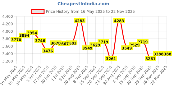 flipkart.com dadstar GAMER OREO 20 INCH IBC GLOSSY RED TYRE TUBE 20 T KIDS CYCLE FOR AGE 5 TO 9 YRS 20 T (inch) Road Cycle dadstar Price History Graph from 16 May 2025 to 22 Nov 2025