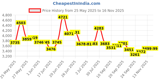 flipkart.com dadstar GAMER OREO 20 INCH IBC GREY TYRE TUBE 20 T KIDS CYCLE FOR AGE 5 TO 9 YRS 20 T (inch) Road Cycle dadstar Price History Graph from 25 May 2025 to 15 Nov 2025