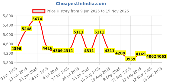 flipkart.com dadstar GAMER OREO 26 INCH CYCLE FOR AGE 12 YEARS PLUS 26T BICYCLE 26 T (inch) BMX Cycle dadstar Price History Graph from 9 Jun 2025 to 15 Nov 2025
