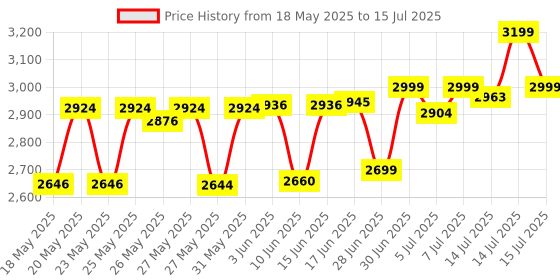 flipkart.com GamerFlex MixPro Plus 4-in-1 Wireless Gaming Combo,RGB backlit Combo Set Price History Graph from 18 May 2025 to 15 Jul 2025